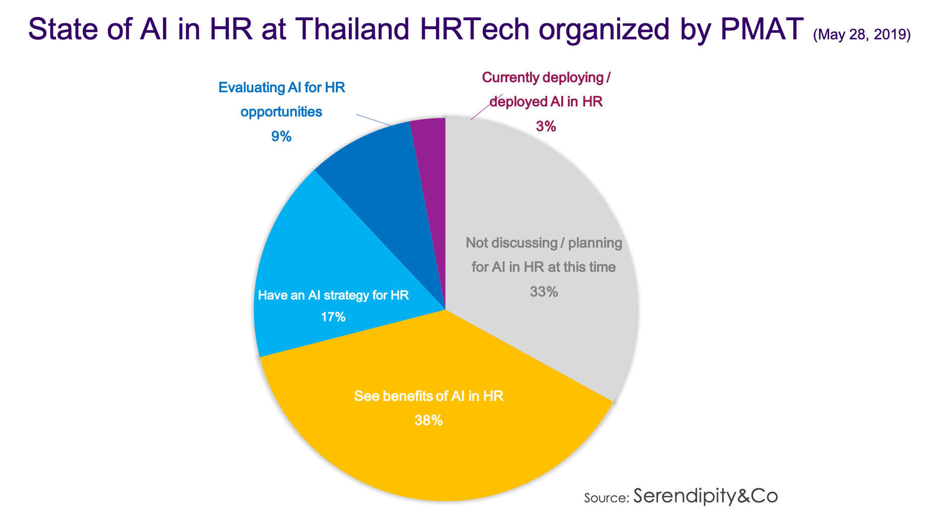 State of AI in HR among Thai companies